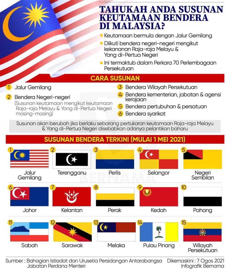 EDISI MERDEKA: TAHUKAH ANDA SUSUNAN KEUTAMAAN BENDERA DI MALAYSIA 